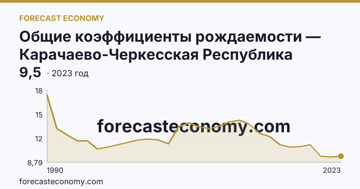 Общие коэффициенты рождаемости — Карачаево-Черкесская Республика: график динамики 1990–2023, последнее значение 9,5