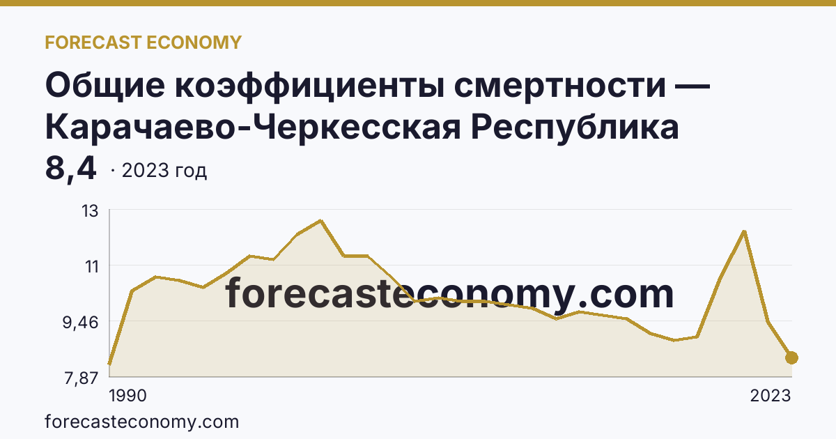 Общие коэффициенты смертности — Карачаево-Черкесская Республика: график динамики 1990–2023, последнее значение 8,4
