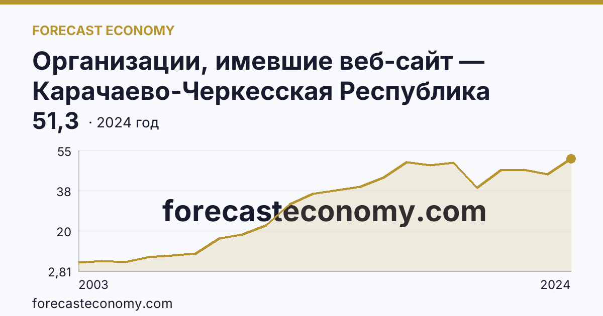 Организации, имевшие веб-сайт — Карачаево-Черкесская Республика: график динамики 2003–2024, последнее значение 51,3