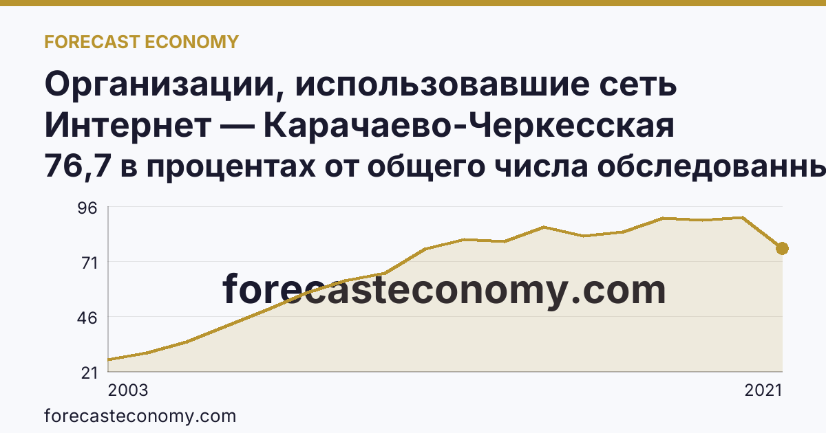 Организации, использовавшие сеть Интернет — Карачаево-Черкесская Республика: график динамики 2003–2021, последнее значение 76,7 в процентах от общего числа обследованных организаций