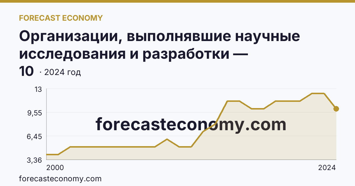 Организации, выполнявшие научные исследования и разработки — Карачаево-Черкесская Республика: график динамики 2000–2024, последнее значение 10