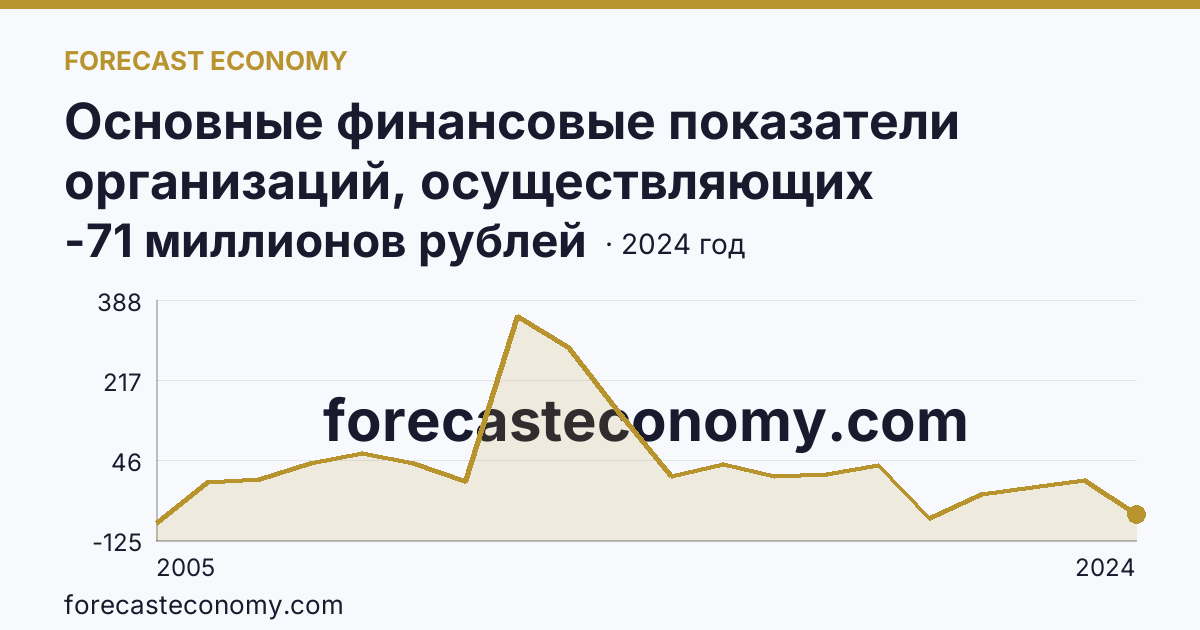 Основные финансовые показатели организаций, осуществляющих деятельность в растениеводстве и животноводстве — сальдированный финансовый результат (прибыль (убыток) до налогообложения) организаций. Животноводство — Карачаево-Черкесская Республика: график динамики 2005–2024, последнее значение -71 миллионов рублей