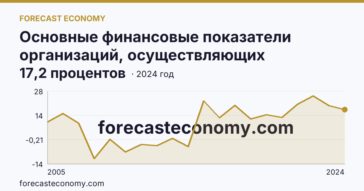 Основные финансовые показатели организаций, осуществляющих деятельность в растениеводстве и животноводстве — рентабельность проданных товаров, продукции (работ, услуг) организаций. Растениеводство — Карачаево-Черкесская Республика: график динамики 2005–2024, последнее значение 17,2 процентов
