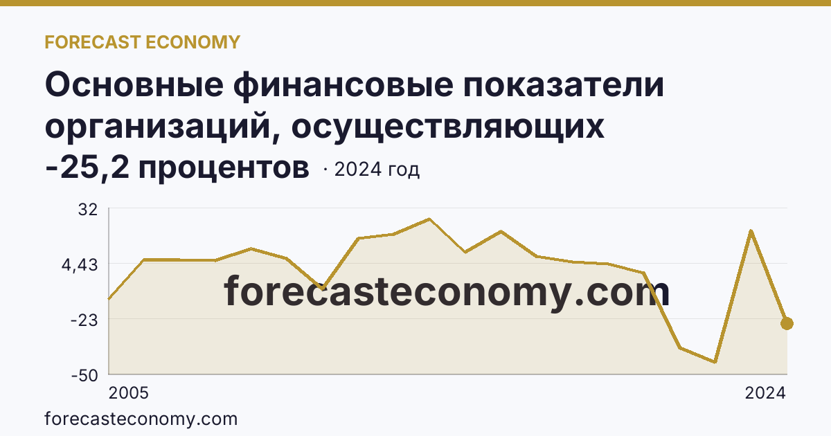 Основные финансовые показатели организаций, осуществляющих деятельность в растениеводстве и животноводстве — рентабельность проданных товаров, продукции (работ, услуг) организаций. Животноводство — Карачаево-Черкесская Республика: график динамики 2005–2024, последнее значение -25,2 процентов