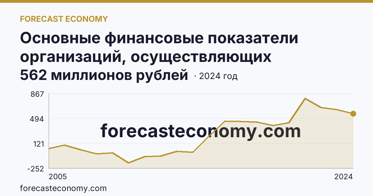 Основные финансовые показатели организаций, осуществляющих деятельность в растениеводстве и животноводстве — сальдированный финансовый результат (прибыль (убыток) до налогообложения) организаций. Растениеводство — Карачаево-Черкесская Республика: график динамики 2005–2024, последнее значение 562 миллионов рублей