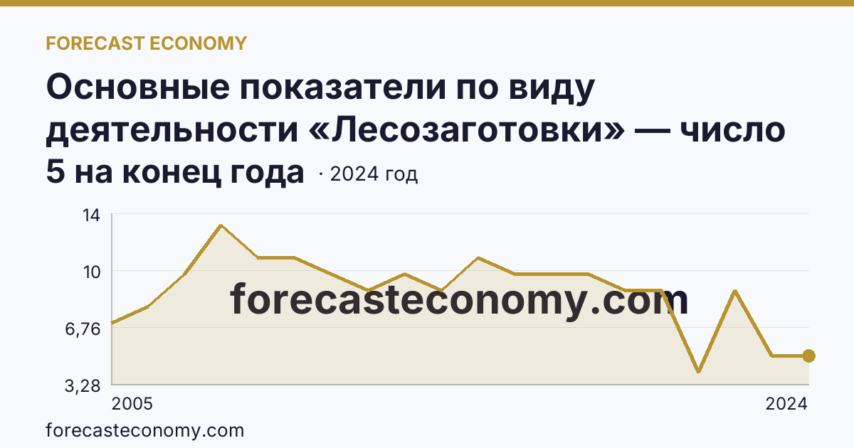 Основные показатели по виду деятельности «Лесозаготовки» — число организаций — Карачаево-Черкесская Республика: график динамики 2005–2024, последнее значение 5 на конец года