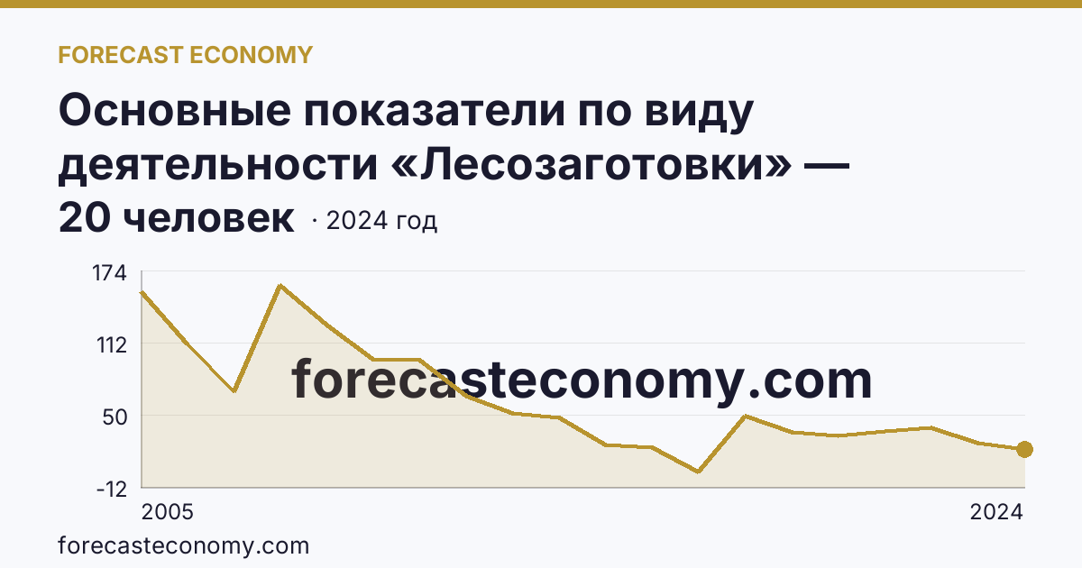 Основные показатели по виду деятельности «Лесозаготовки» — среднесписочная численность работников организаций — Карачаево-Черкесская Республика: график динамики 2005–2024, последнее значение 20 человек