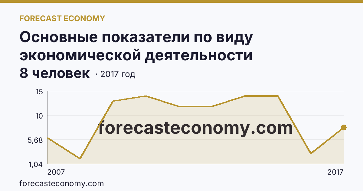 Основные показатели по виду экономической деятельности «Рыболовство» — среднесписочная численность работников организаций — Карачаево-Черкесская Республика: график динамики 2007–2017, последнее значение 8 человек
