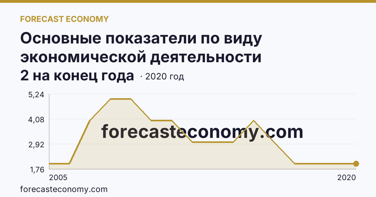 Основные показатели по виду экономической деятельности «Рыболовство» — число организаций — Карачаево-Черкесская Республика: график динамики 2005–2020, последнее значение 2 на конец года