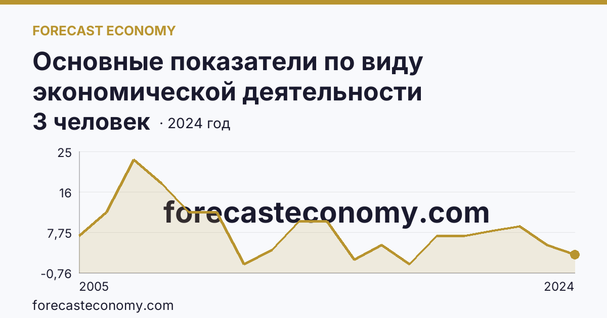 Основные показатели по виду экономической деятельности «Рыбоводство» — среднесписочная численность работников организаций — Карачаево-Черкесская Республика: график динамики 2005–2024, последнее значение 3 человек