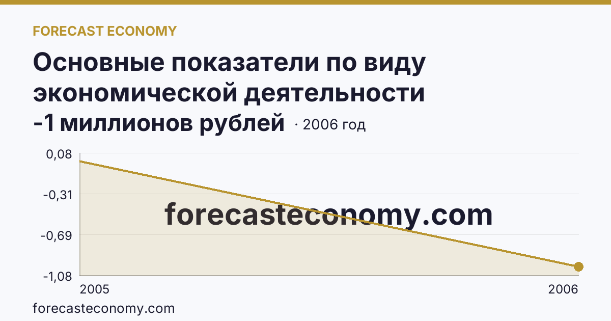 Основные показатели по виду экономической деятельности «Рыбоводство» — сальдированный финансовый результат (прибыль (убыток) до налогообложения) деятельности организаций — Карачаево-Черкесская Республика: график динамики 2005–2006, последнее значение -1 миллионов рублей