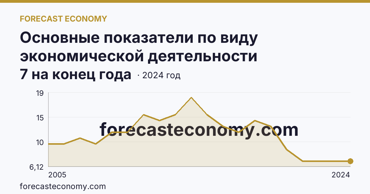 Основные показатели по виду экономической деятельности «Рыбоводство» — число организаций — Карачаево-Черкесская Республика: график динамики 2005–2024, последнее значение 7 на конец года