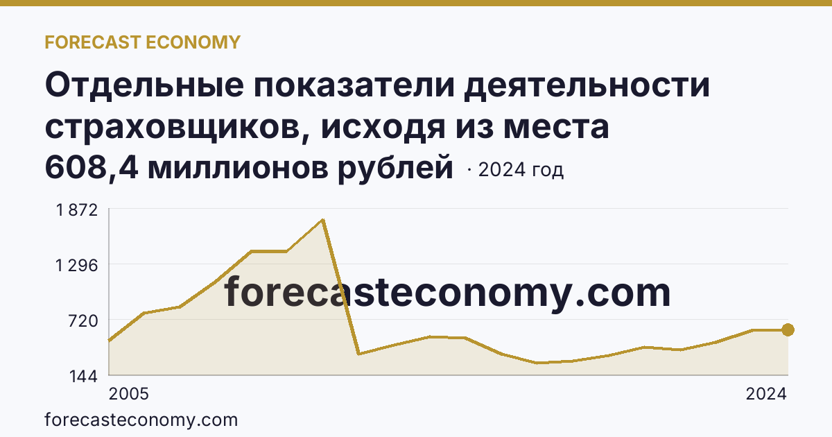 Отдельные показатели деятельности страховщиков, исходя из места заключения договора — страховые премии (взносы) — Карачаево-Черкесская Республика: график динамики 2005–2024, последнее значение 608,4 миллионов рублей