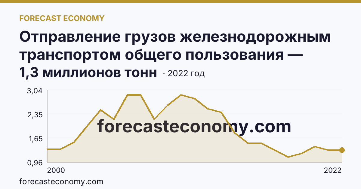 Отправление грузов железнодорожным транспортом общего пользования — Карачаево-Черкесская Республика: график динамики 2000–2022, последнее значение 1,3 миллионов тонн
