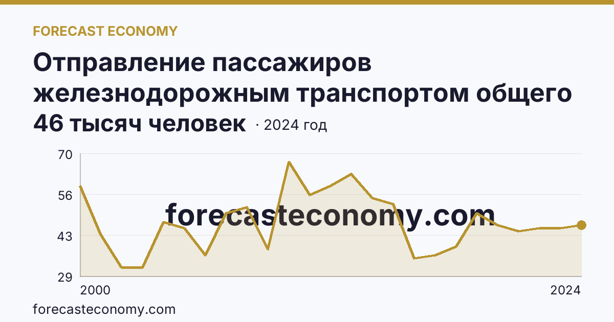 Отправление пассажиров железнодорожным транспортом общего пользования — Карачаево-Черкесская Республика: график динамики 2000–2024, последнее значение 46 тысяч человек