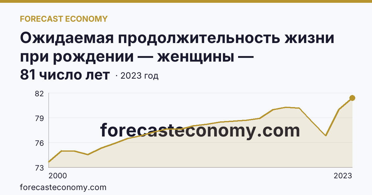 Ожидаемая продолжительность жизни при рождении — женщины — Карачаево-Черкесская Республика: график динамики 2000–2023, последнее значение 81 число лет