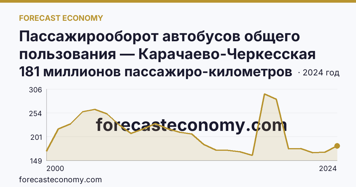 Пассажирооборот автобусов общего пользования — Карачаево-Черкесская Республика: график динамики 2000–2024, последнее значение 181 миллионов пассажиро-километров
