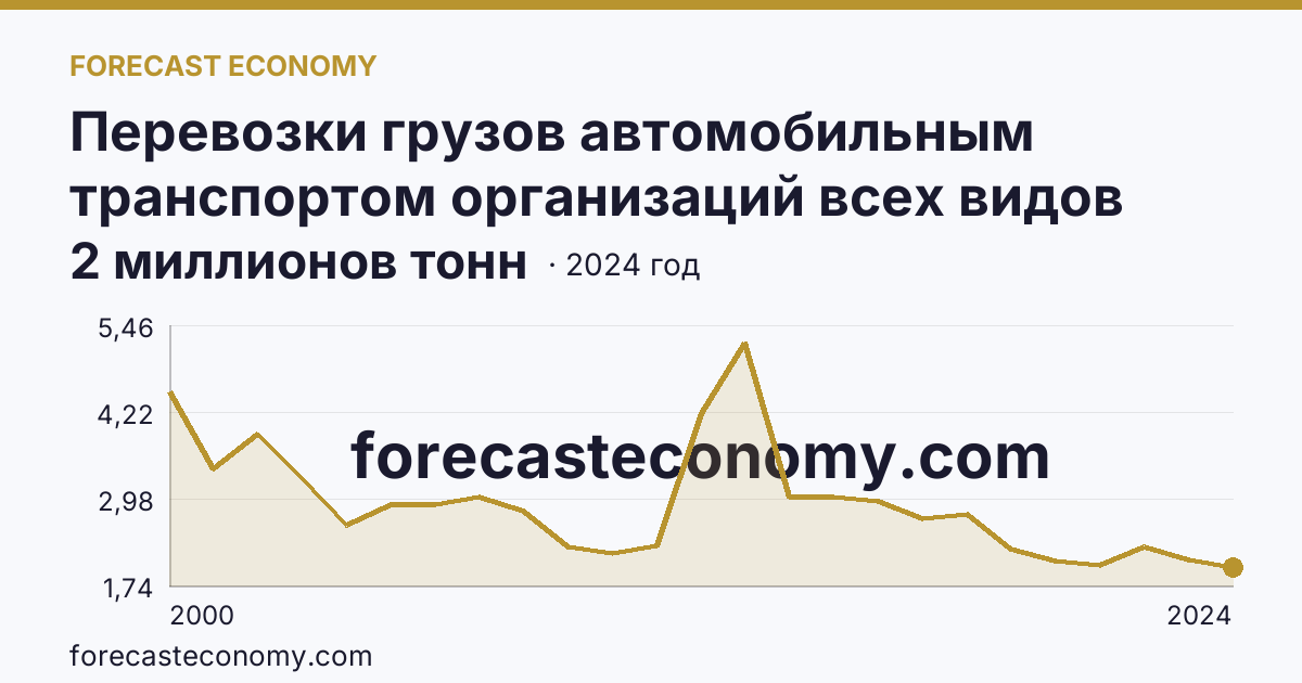Перевозки грузов автомобильным транспортом организаций всех видов деятельности — Карачаево-Черкесская Республика: график динамики 2000–2024, последнее значение 2 миллионов тонн