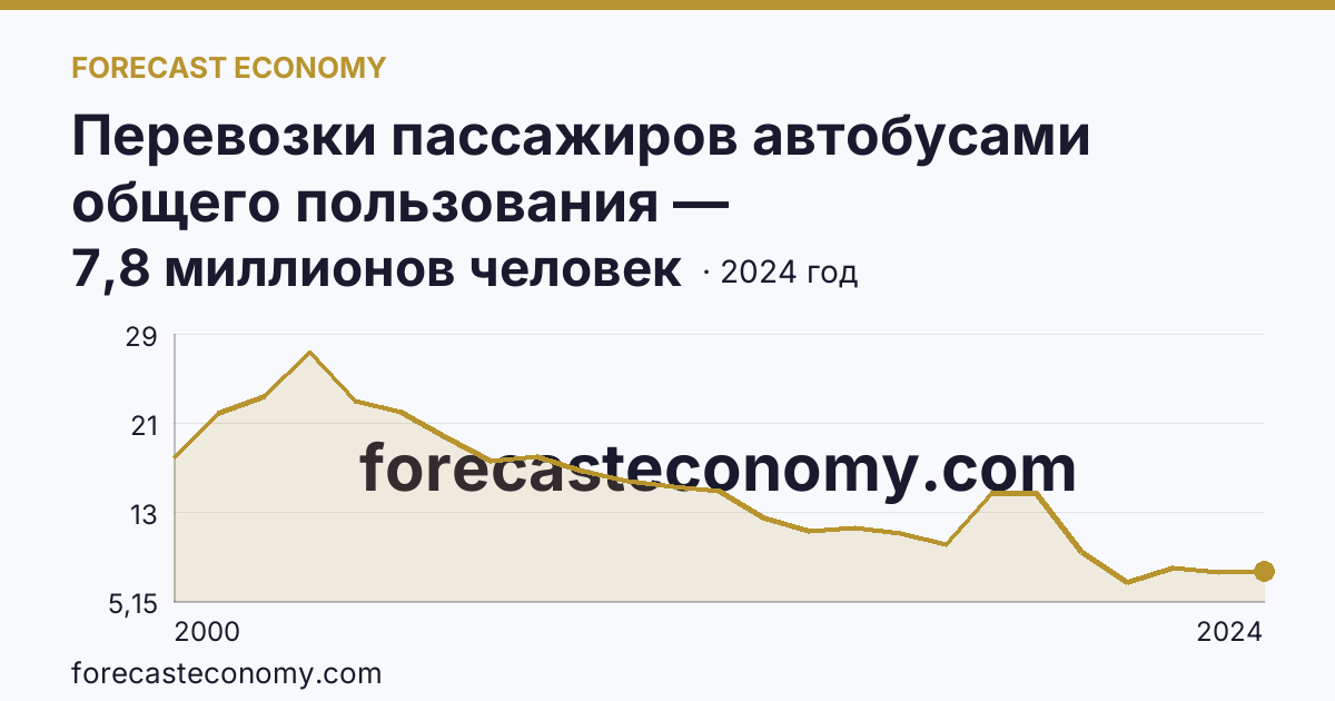 Перевозки пассажиров автобусами общего пользования — Карачаево-Черкесская Республика: график динамики 2000–2024, последнее значение 7,8 миллионов человек