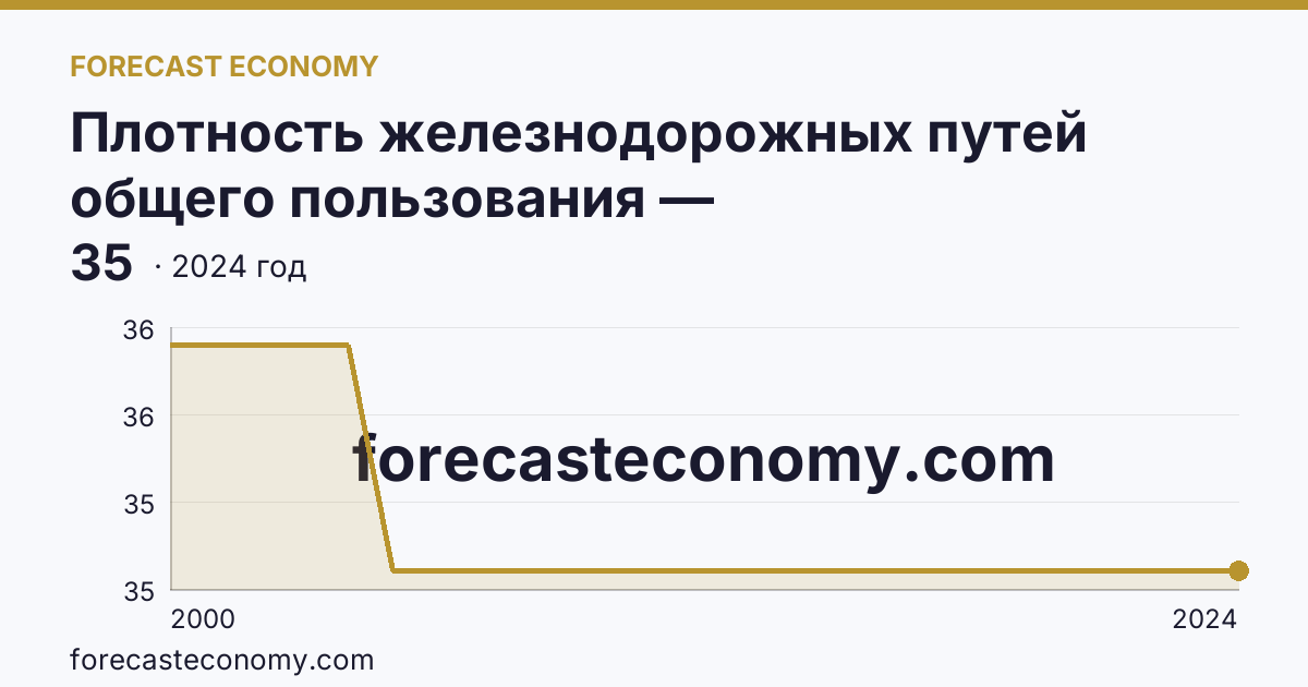 Плотность железнодорожных путей общего пользования — Карачаево-Черкесская Республика: график динамики 2000–2024, последнее значение 35