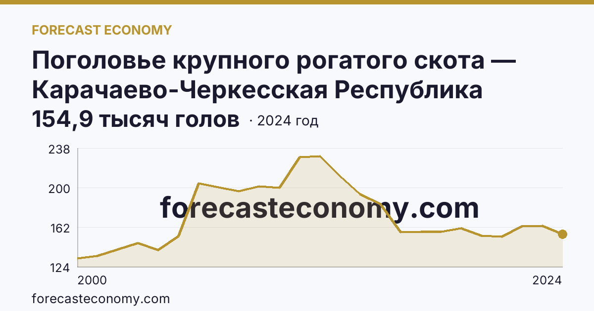 Поголовье крупного рогатого скота — Карачаево-Черкесская Республика: график динамики 2000–2024, последнее значение 154,9 тысяч голов