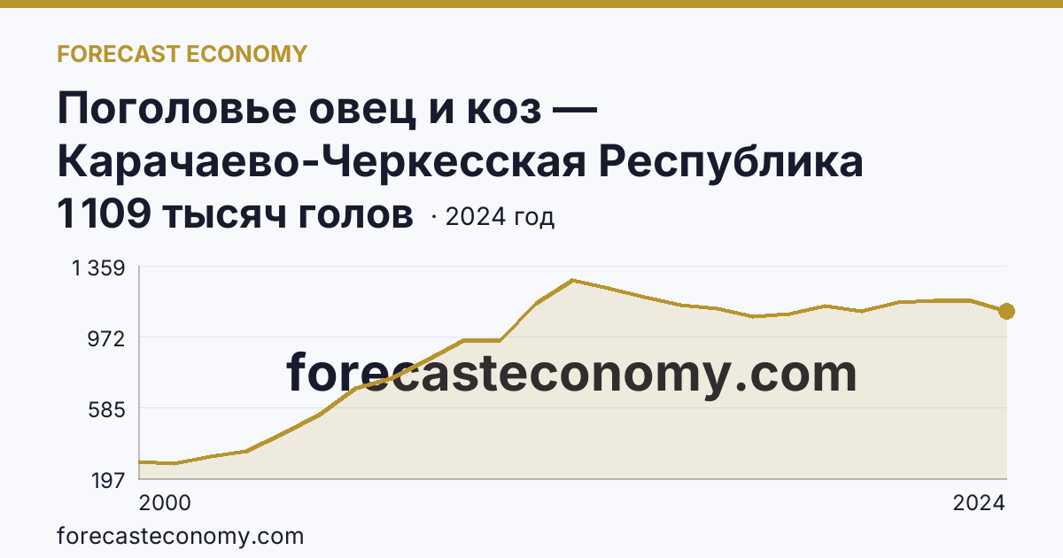 Поголовье овец и коз — Карачаево-Черкесская Республика: график динамики 2000–2024, последнее значение 1 109 тысяч голов