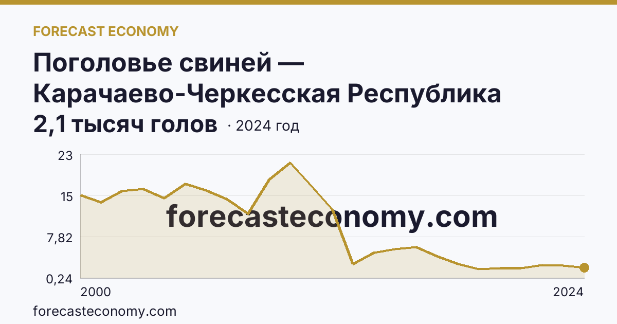 Поголовье свиней — Карачаево-Черкесская Республика: график динамики 2000–2024, последнее значение 2,1 тысяч голов