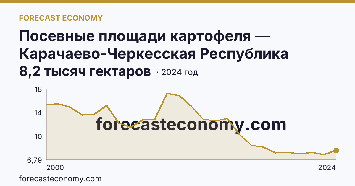 Посевные площади картофеля — Карачаево-Черкесская Республика: график динамики 2000–2024, последнее значение 8,2 тысяч гектаров