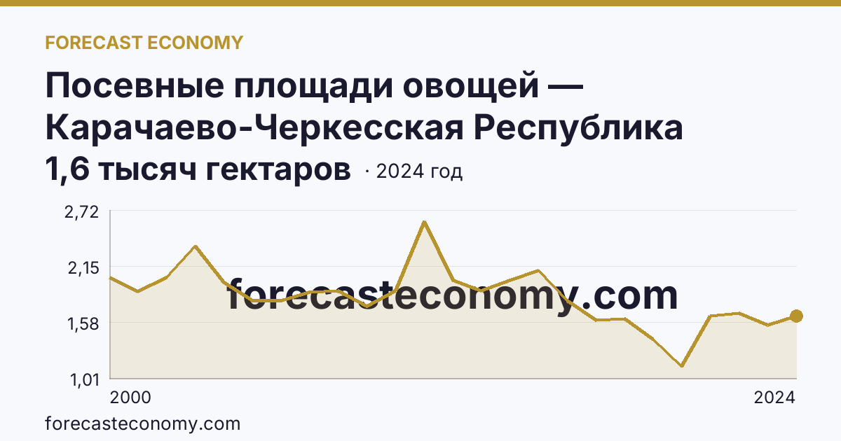 Посевные площади овощей — Карачаево-Черкесская Республика: график динамики 2000–2024, последнее значение 1,6 тысяч гектаров