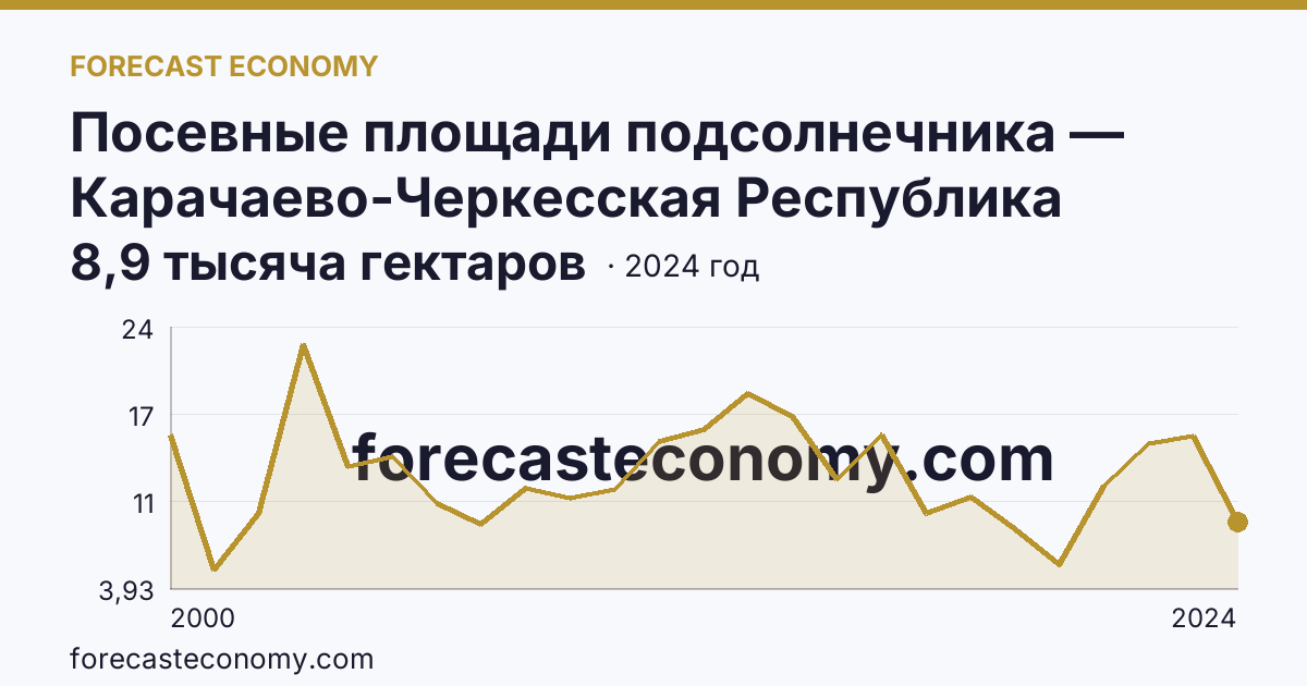 Посевные площади подсолнечника — Карачаево-Черкесская Республика: график динамики 2000–2024, последнее значение 8,9 тысяча гектаров