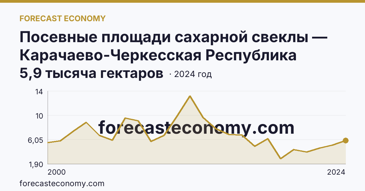 Посевные площади сахарной свеклы — Карачаево-Черкесская Республика: график динамики 2000–2024, последнее значение 5,9 тысяча гектаров