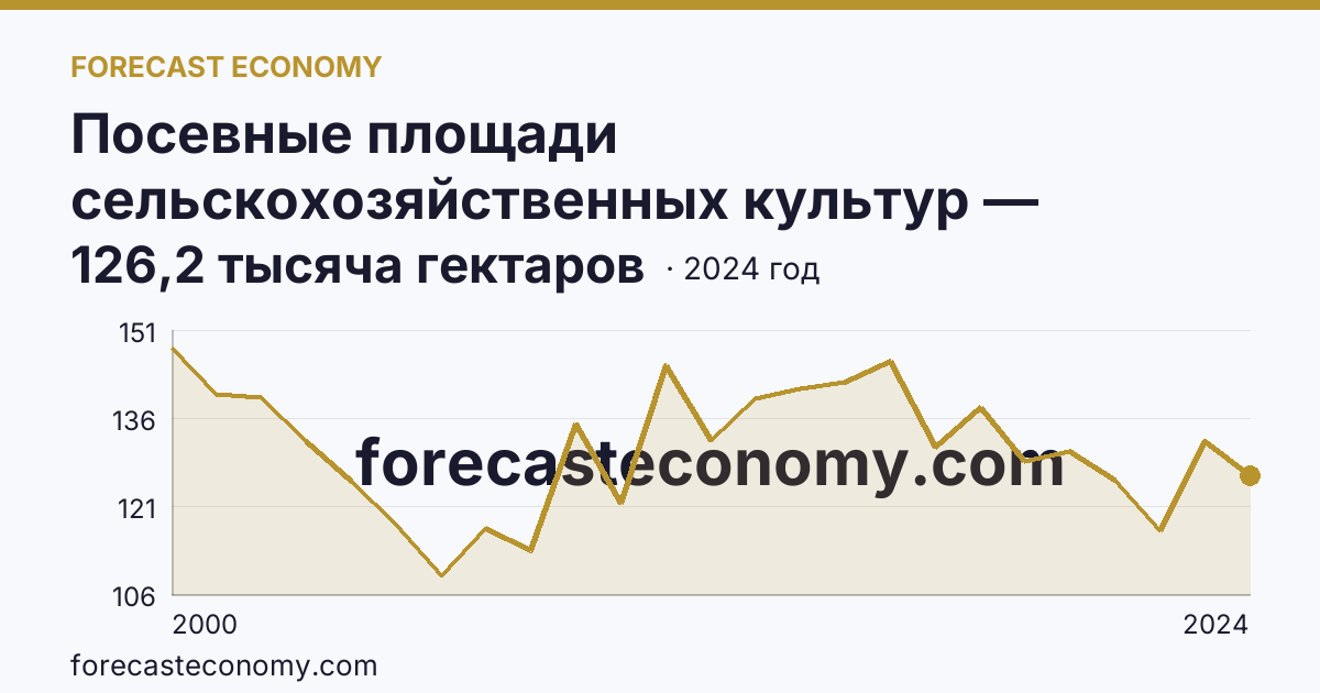 Посевные площади сельскохозяйственных культур — Карачаево-Черкесская Республика: график динамики 2000–2024, последнее значение 126,2 тысяча гектаров