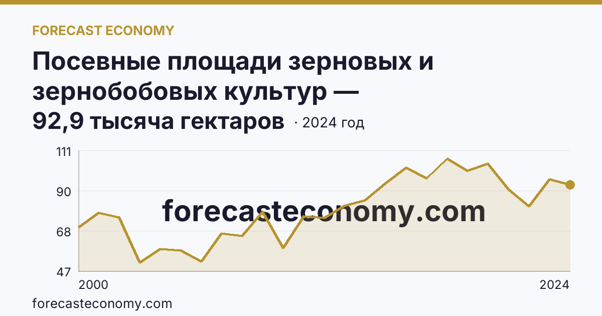 Посевные площади зерновых и зернобобовых культур — Карачаево-Черкесская Республика: график динамики 2000–2024, последнее значение 92,9 тысяча гектаров
