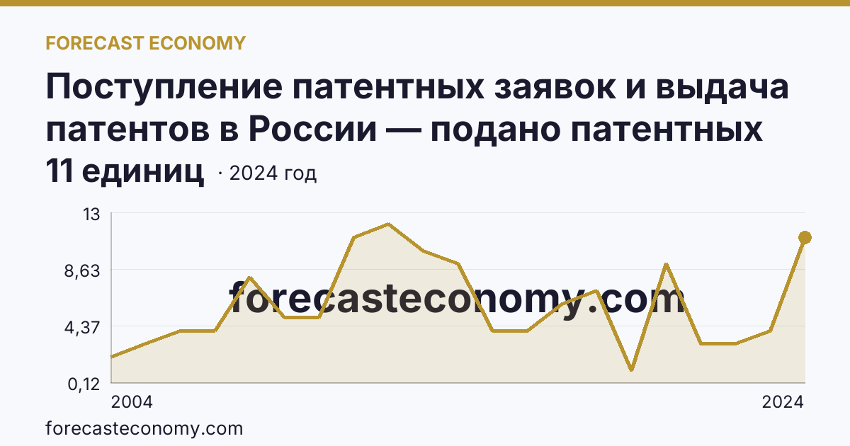 Поступление патентных заявок и выдача патентов в России — подано патентных заявок на полезные модели — Карачаево-Черкесская Республика: график динамики 2004–2024, последнее значение 11 единиц