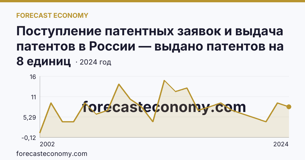Поступление патентных заявок и выдача патентов в России — выдано патентов на избретения — Карачаево-Черкесская Республика: график динамики 2002–2024, последнее значение 8 единиц