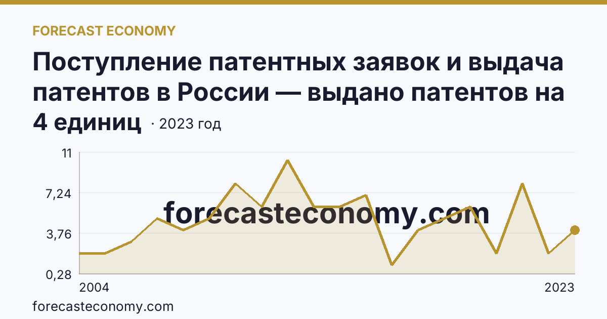 Поступление патентных заявок и выдача патентов в России — выдано патентов на полезные модели — Карачаево-Черкесская Республика: график динамики 2004–2023, последнее значение 4 единиц
