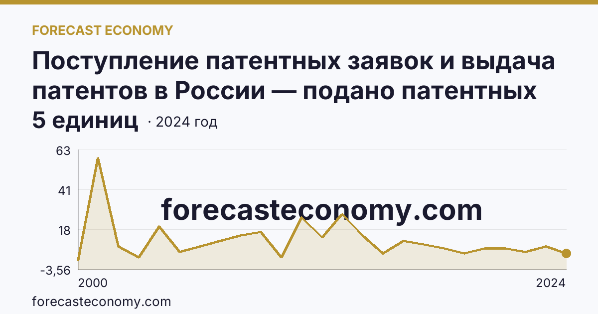 Поступление патентных заявок и выдача патентов в России — подано патентных заявок на изобретения — Карачаево-Черкесская Республика: график динамики 2000–2024, последнее значение 5 единиц
