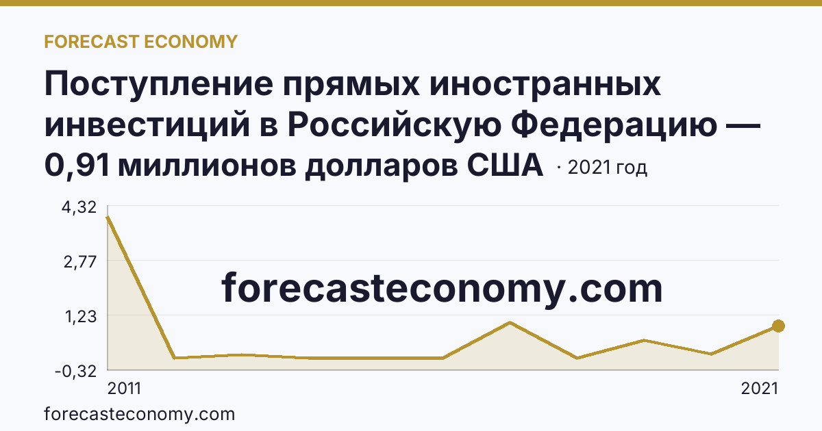 Поступление прямых иностранных инвестиций в Российскую Федерацию — поступило — Карачаево-Черкесская Республика: график динамики 2011–2021, последнее значение 0,91 миллионов долларов США