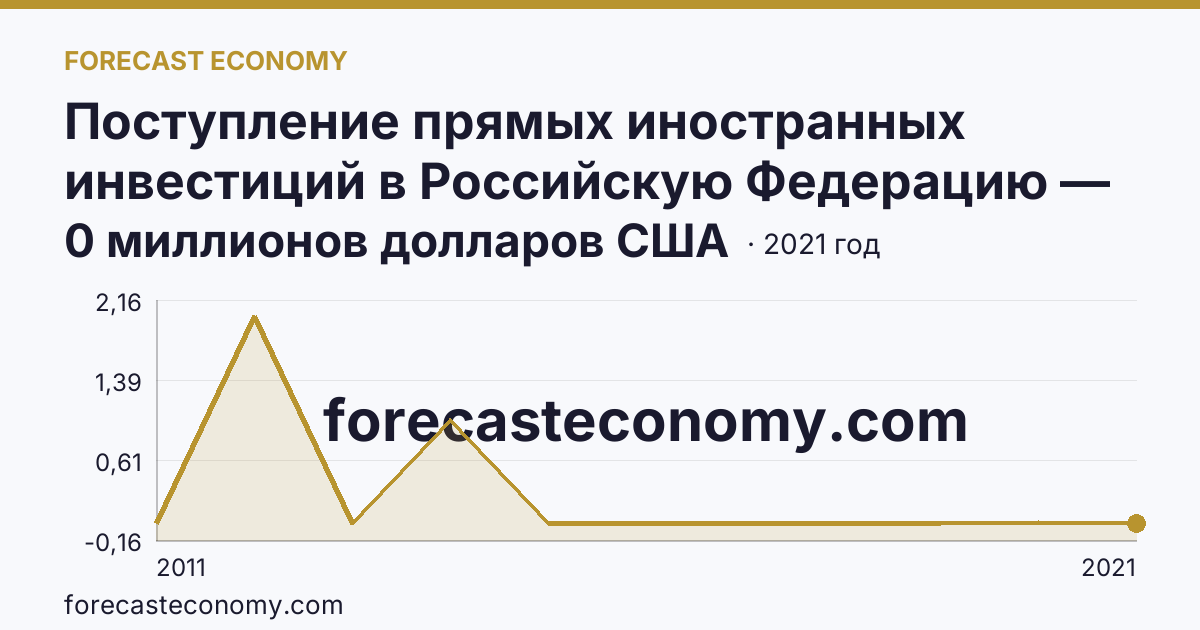 Поступление прямых иностранных инвестиций в Российскую Федерацию — изъято — Карачаево-Черкесская Республика: график динамики 2011–2021, последнее значение 0 миллионов долларов США