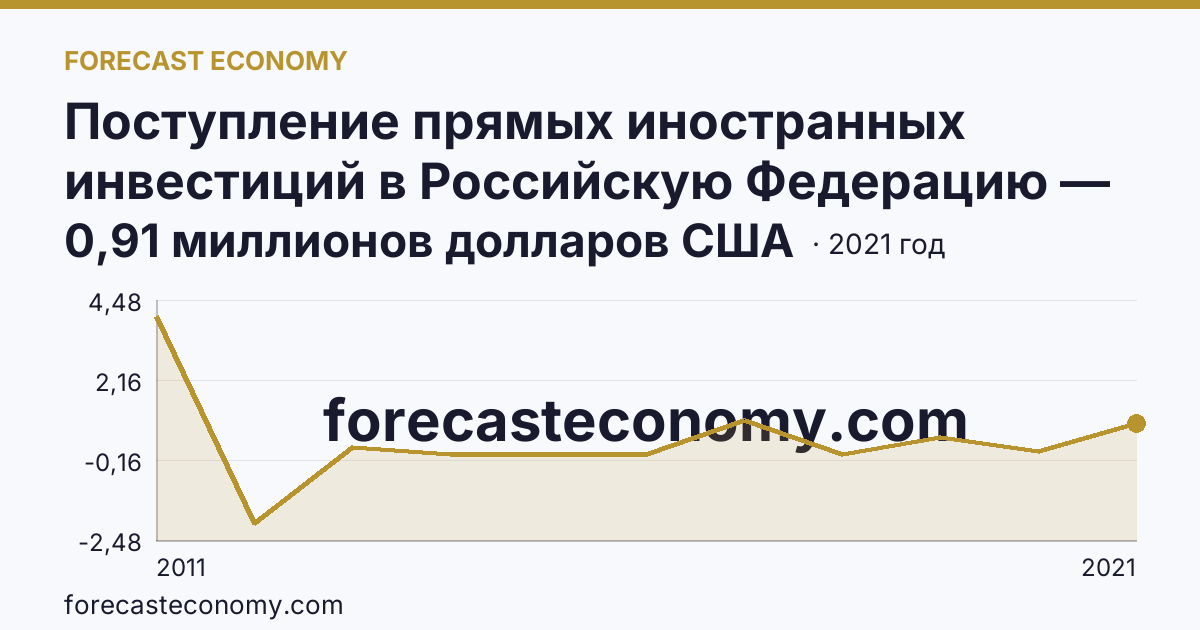 Поступление прямых иностранных инвестиций в Российскую Федерацию — сальдо — Карачаево-Черкесская Республика: график динамики 2011–2021, последнее значение 0,91 миллионов долларов США