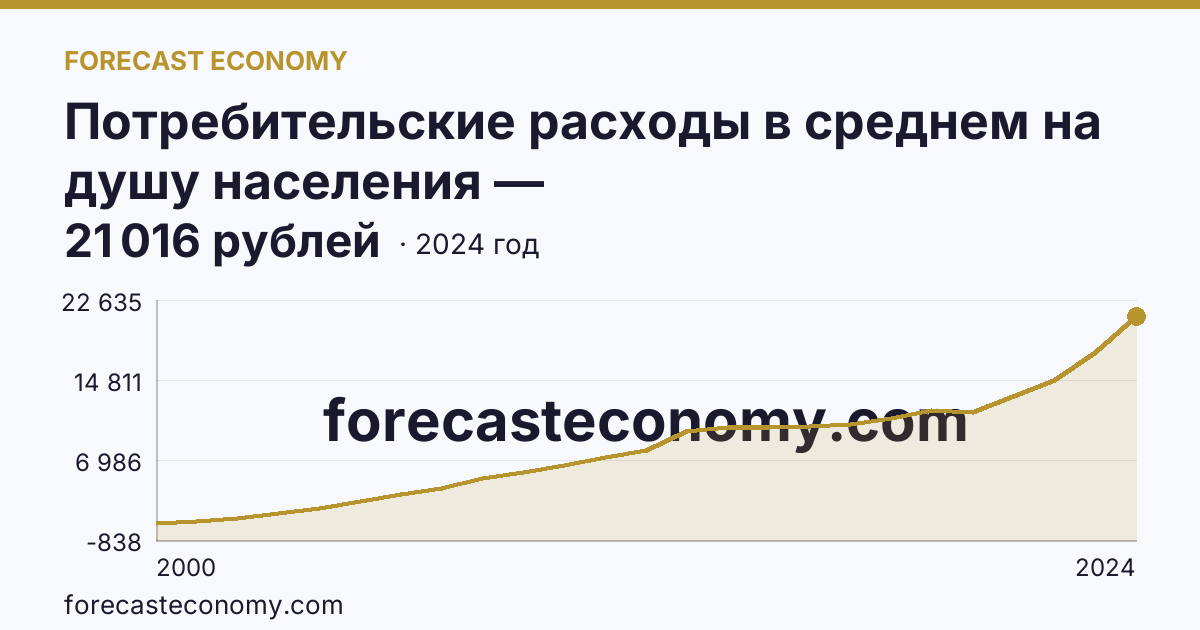 Потребительские расходы в среднем на душу населения — Карачаево-Черкесская Республика: график динамики 2000–2024, последнее значение 21 016 рублей