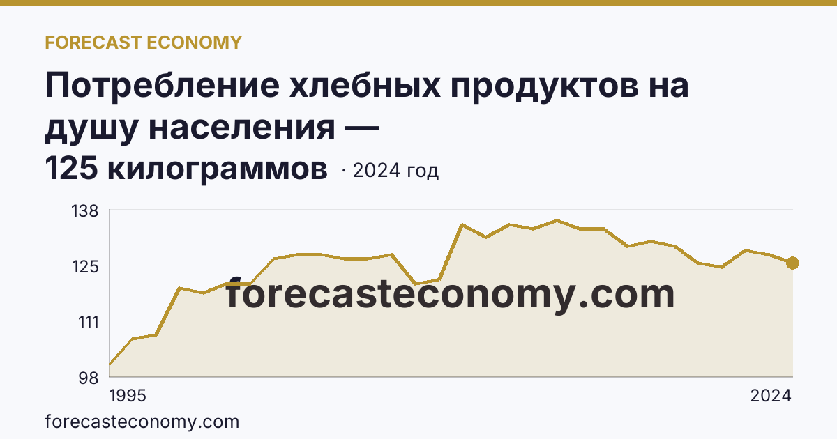 Потребление хлебных продуктов на душу населения — Карачаево-Черкесская Республика: график динамики 1995–2024, последнее значение 125 килограммов