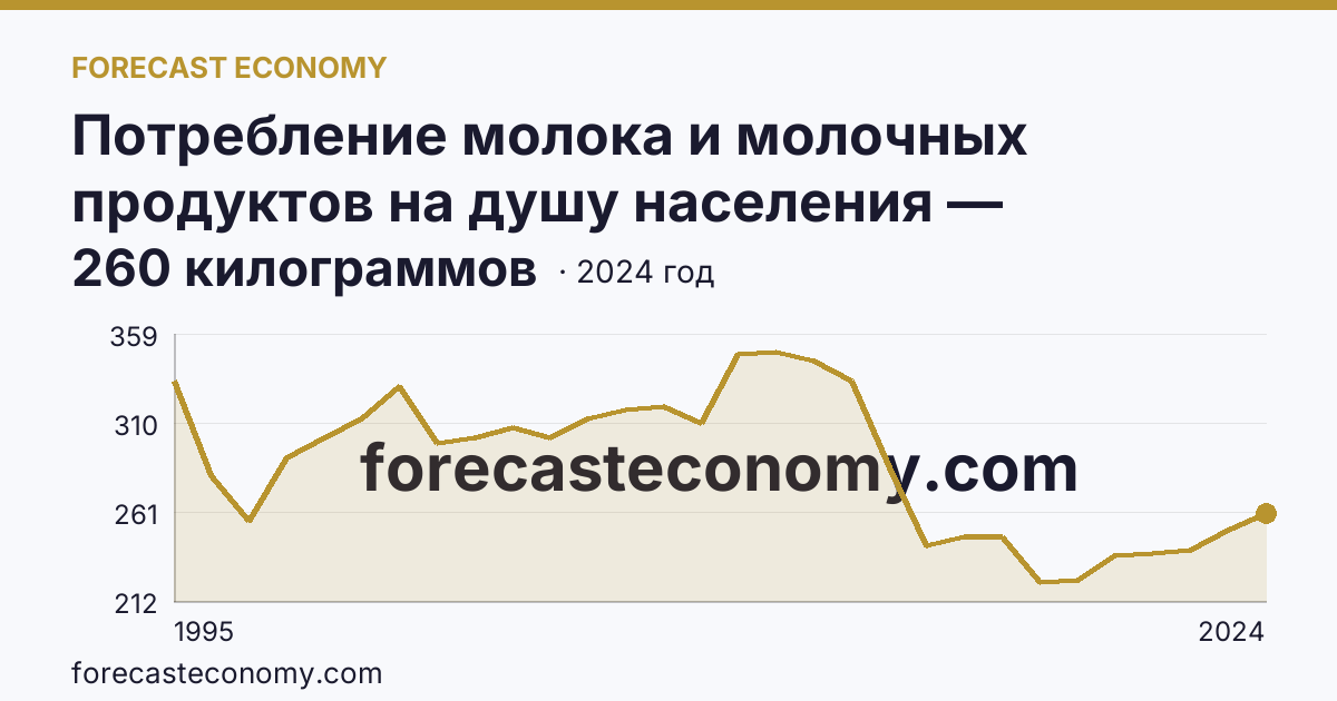 Потребление молока и молочных продуктов на душу населения — Карачаево-Черкесская Республика: график динамики 1995–2024, последнее значение 260 килограммов