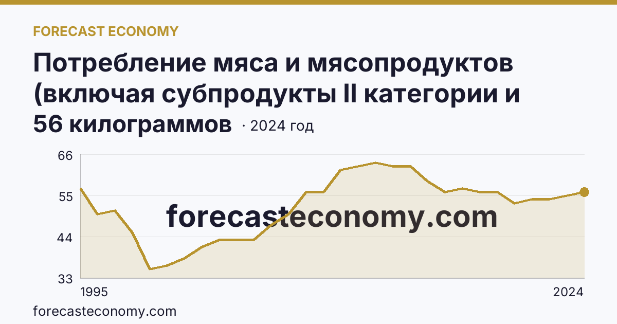 Потребление мяса и мясопродуктов (включая субпродукты II категории и жир-сырец) на душу населения — Карачаево-Черкесская Республика: график динамики 1995–2024, последнее значение 56 килограммов