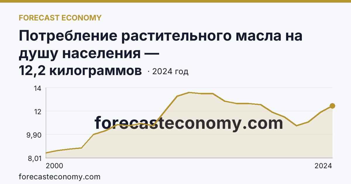 Потребление растительного масла на душу населения — Карачаево-Черкесская Республика: график динамики 2000–2024, последнее значение 12,2 килограммов