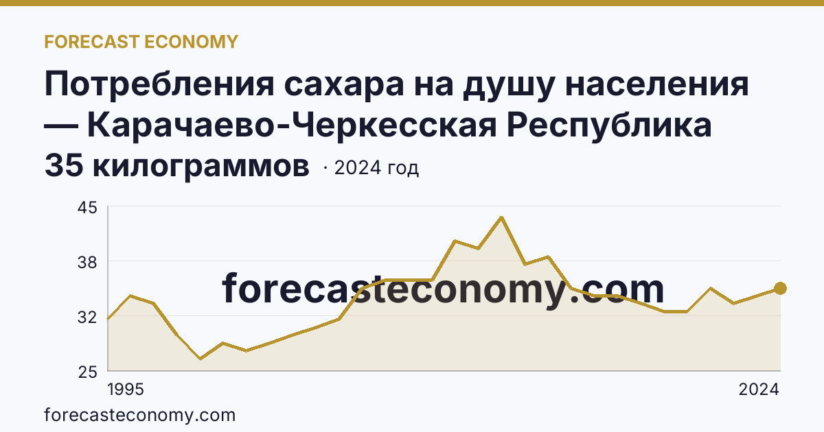 Потребления сахара на душу населения — Карачаево-Черкесская Республика: график динамики 1995–2024, последнее значение 35 килограммов