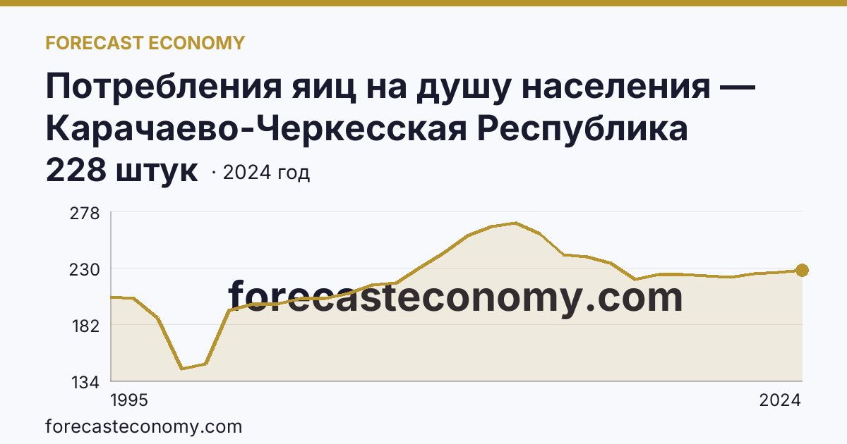 Потребления яиц на душу населения — Карачаево-Черкесская Республика: график динамики 1995–2024, последнее значение 228 штук