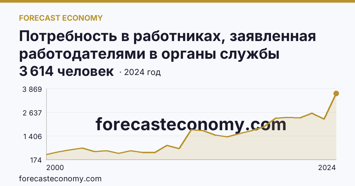 Потребность в работниках, заявленная работодателями в органы службы занятости населения — Карачаево-Черкесская Республика: график динамики 2000–2024, последнее значение 3 614 человек