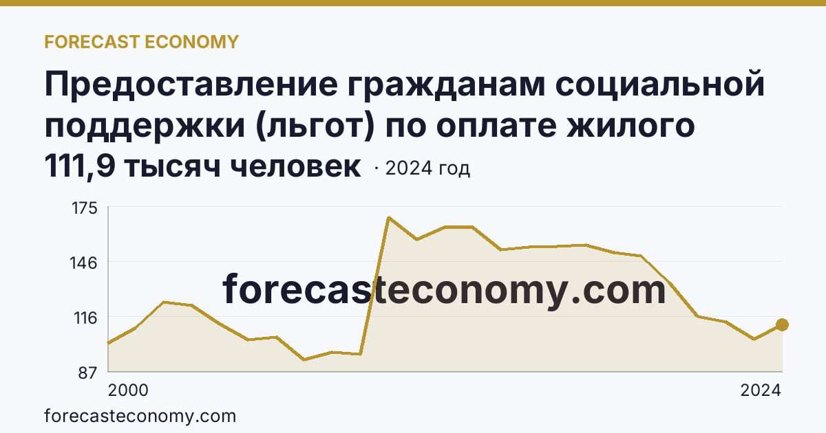 Предоставление гражданам социальной поддержки (льгот) по оплате жилого помещения и коммунальных услуг — численность граждан, пользующихся социальной поддержкой по оплате жилого помещения и коммунальных услуг — Карачаево-Черкесская Республика: график динамики 2000–2024, последнее значение 111,9 тысяч человек