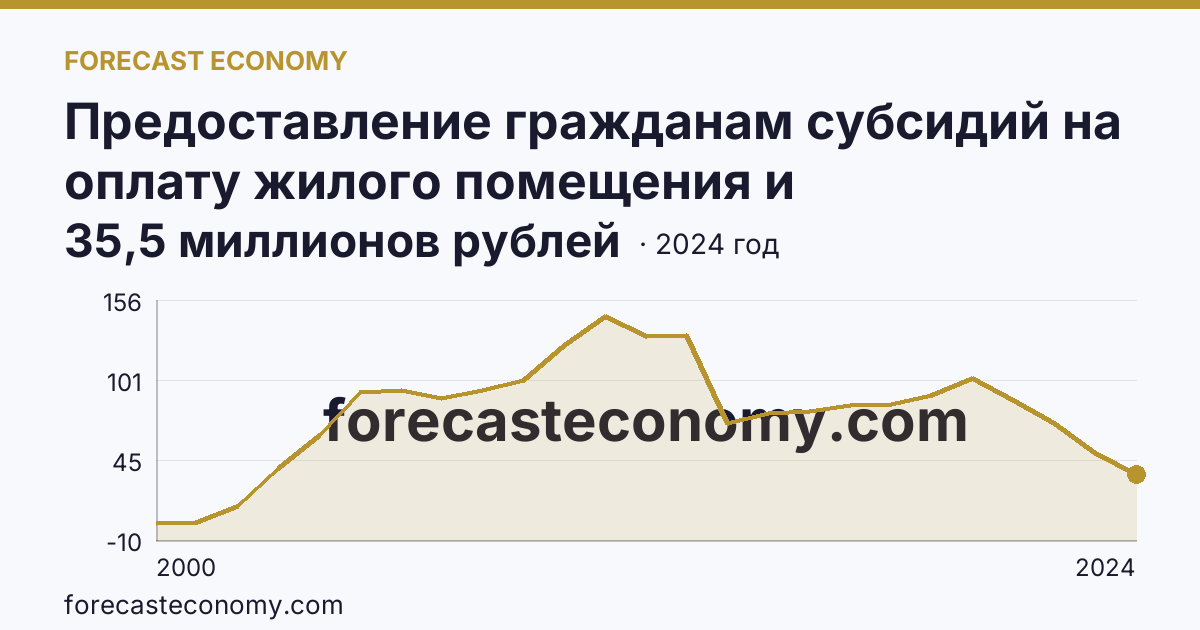 Предоставление гражданам субсидий на оплату жилого помещения и коммунальных услуг — общая сумма начисленных субсидий на оплату жилого помещения и коммунальных услуг — Карачаево-Черкесская Республика: график динамики 2000–2024, последнее значение 35,5 миллионов рублей